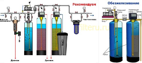 Фильтры для удаления железа из воды